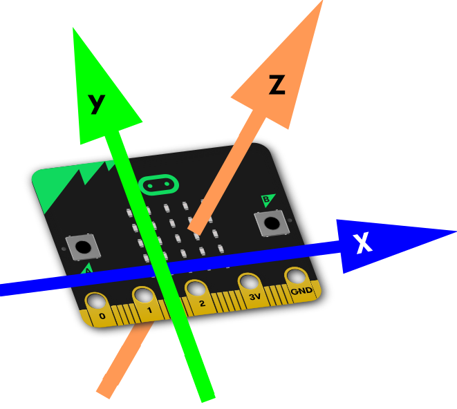 les 3 axes de l'accéléromètre de micro:bit